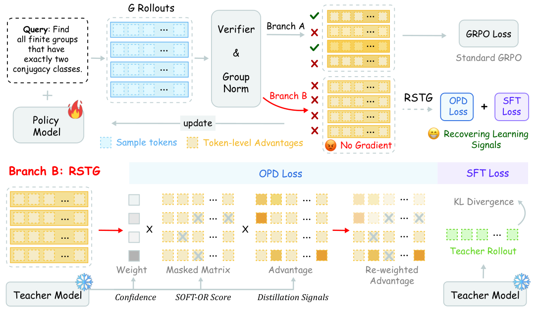RSTG method overview
